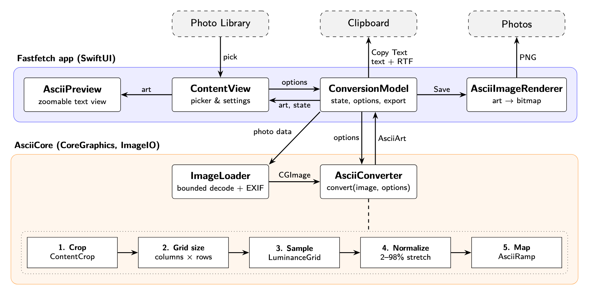 ASCIIFY architecture: the SwiftUI app passes a picked photo to AsciiCore, which decodes it and runs five steps (crop, grid size, sample, normalize, map) before the art goes back to the clipboard as text and RTF or to Photos as a PNG.