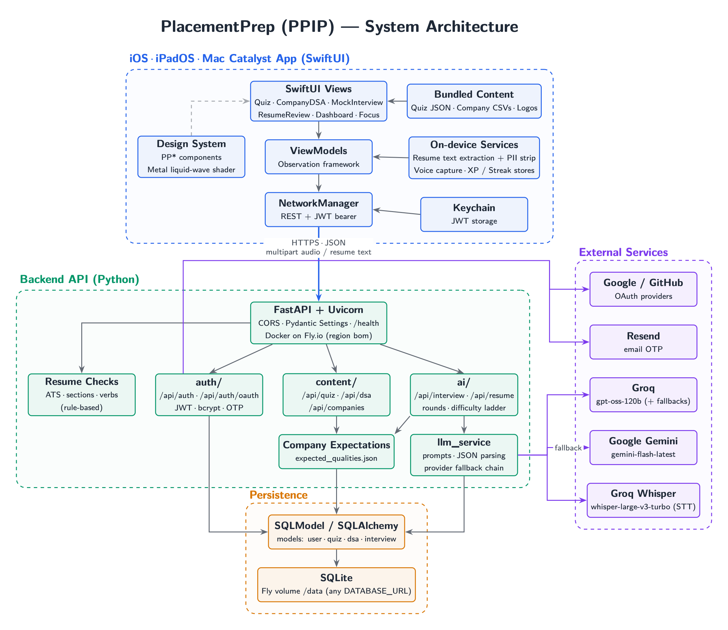 Placed system architecture: the SwiftUI app talks over HTTPS to a FastAPI backend with auth, content and AI modules, backed by SQLite, calling Groq, Gemini, Whisper, Resend and Google/GitHub OAuth.